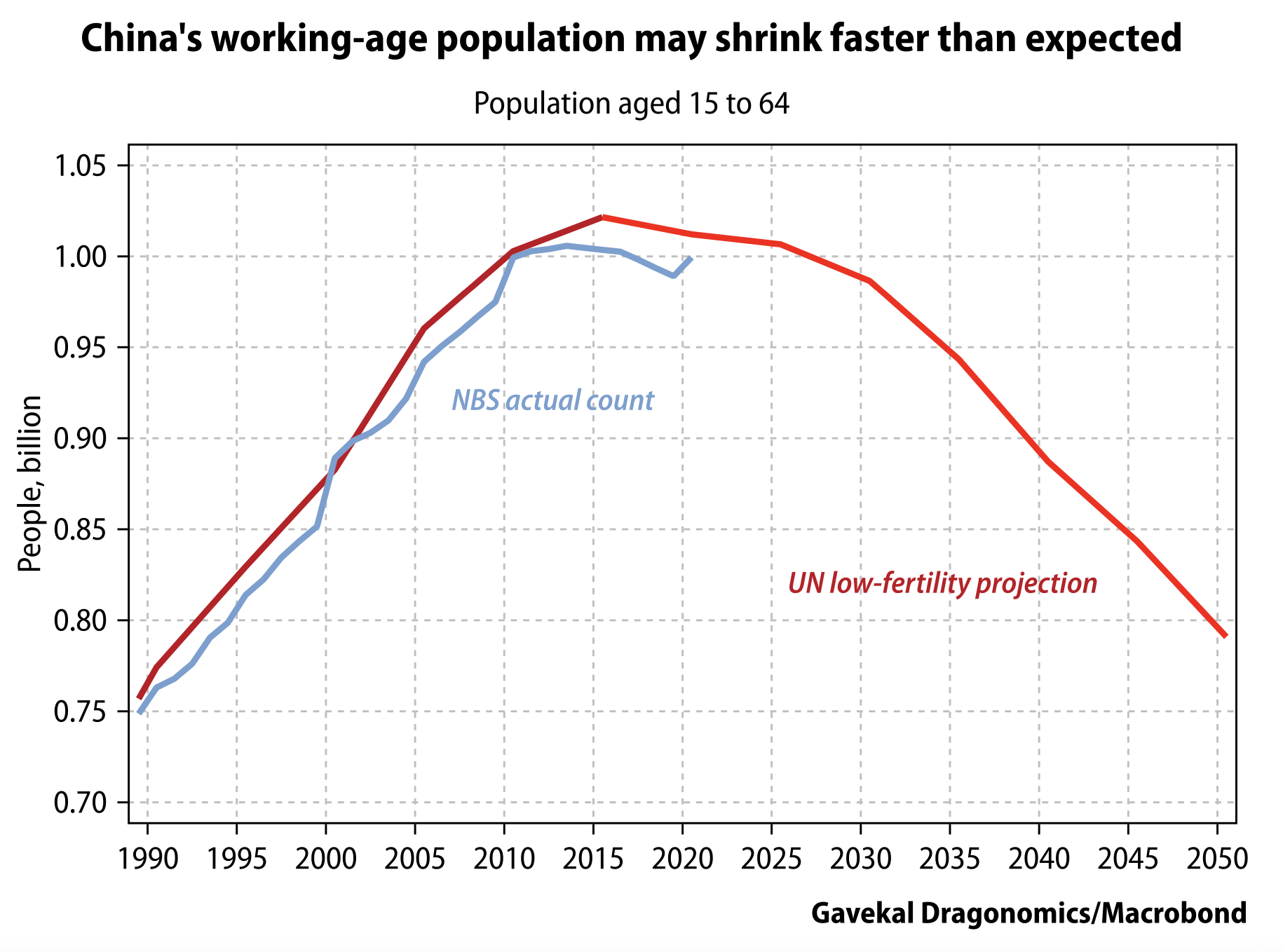 Chinese Working Age Population Snippet Finance