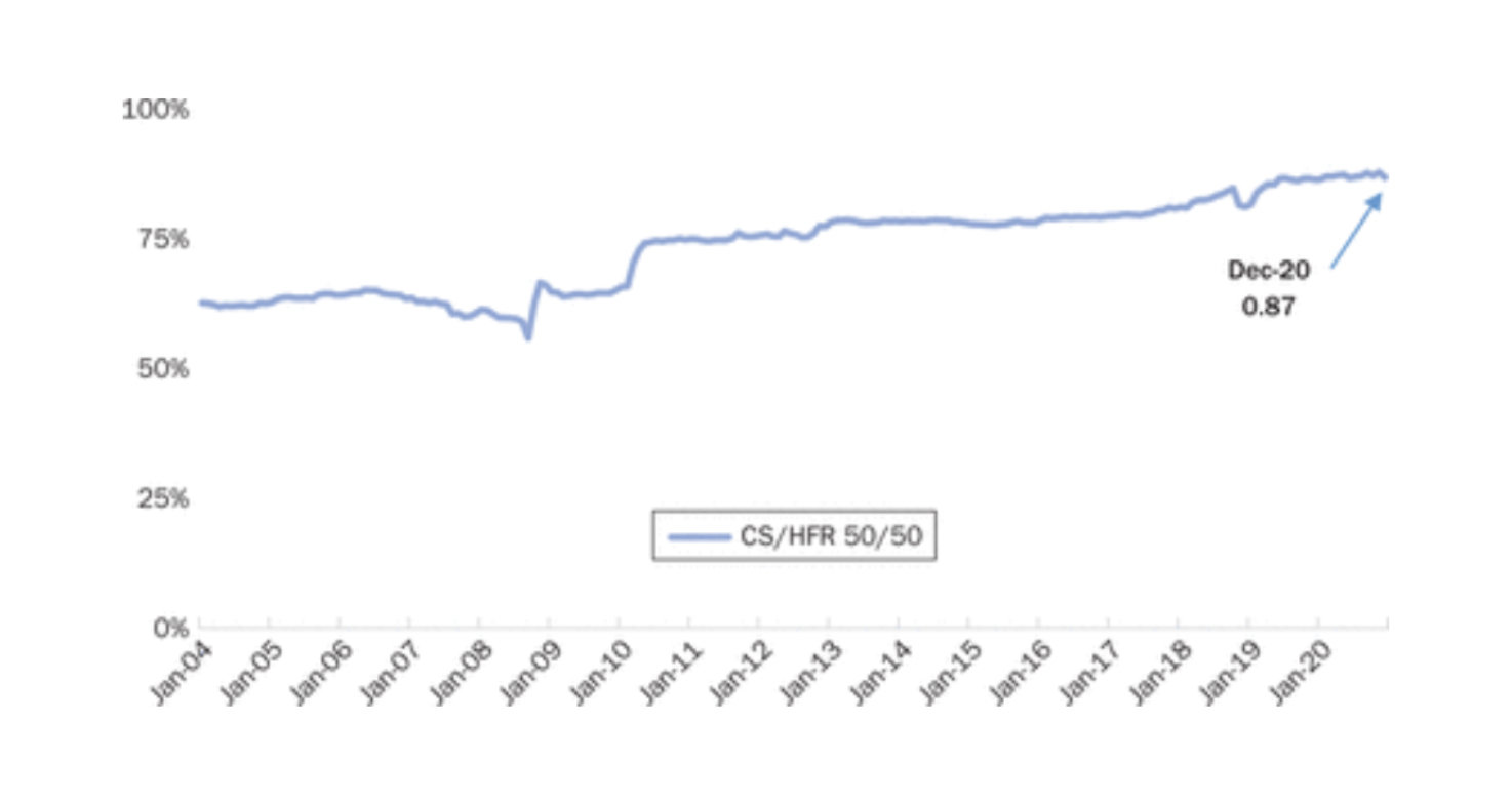 hedge-fund-correlation-snippet-finance