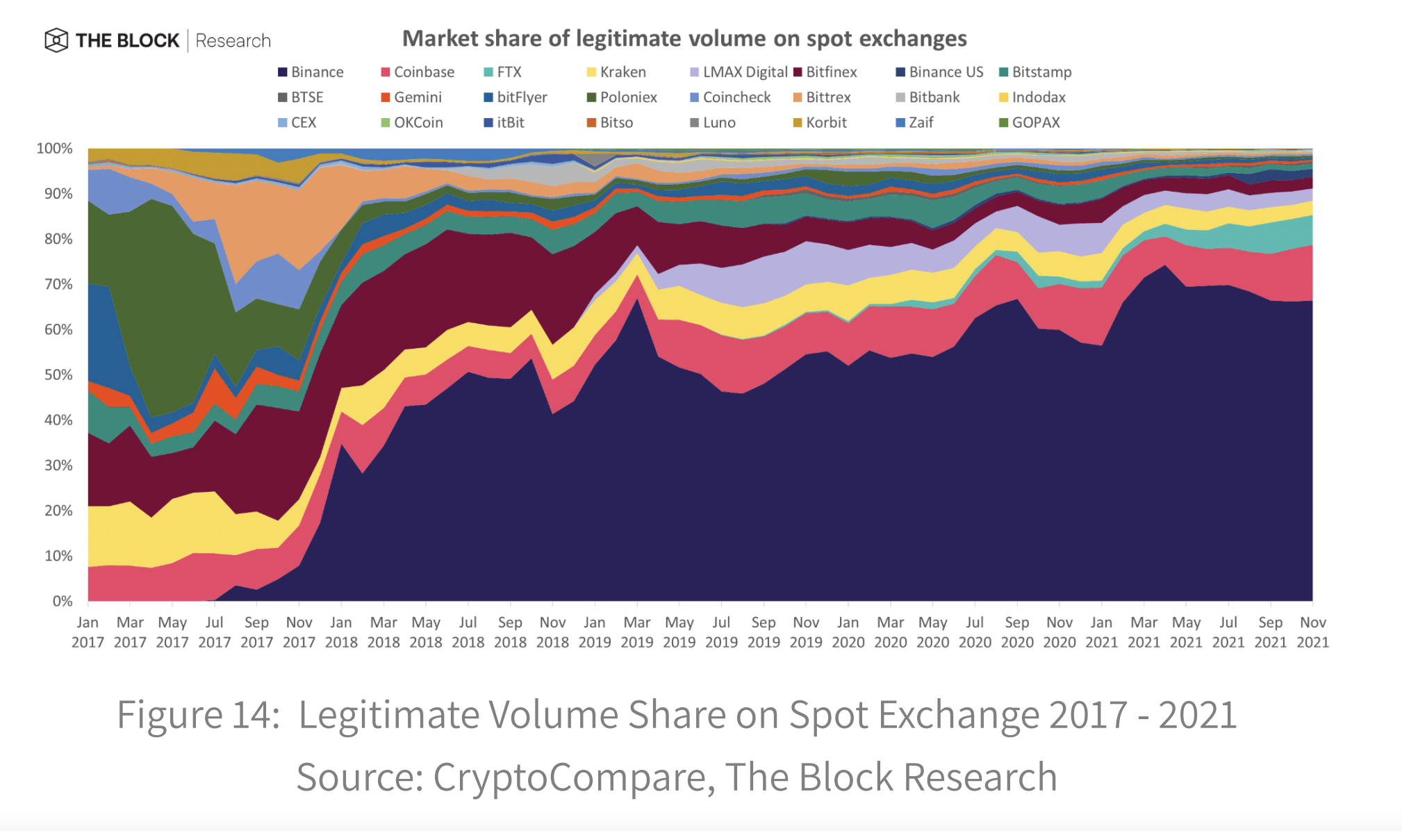 market share by all crypto exchanges