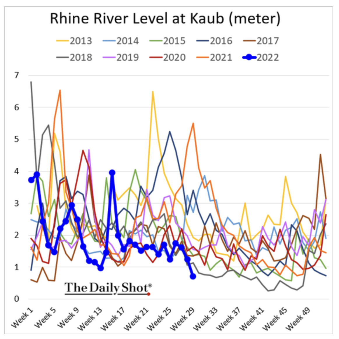 Rhine River Water Level Snippet Finance