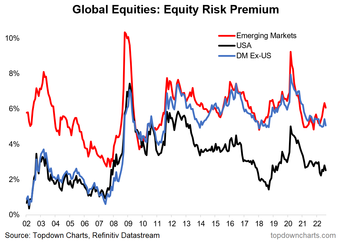 Equity Risk Premium Formula Earnings Yield