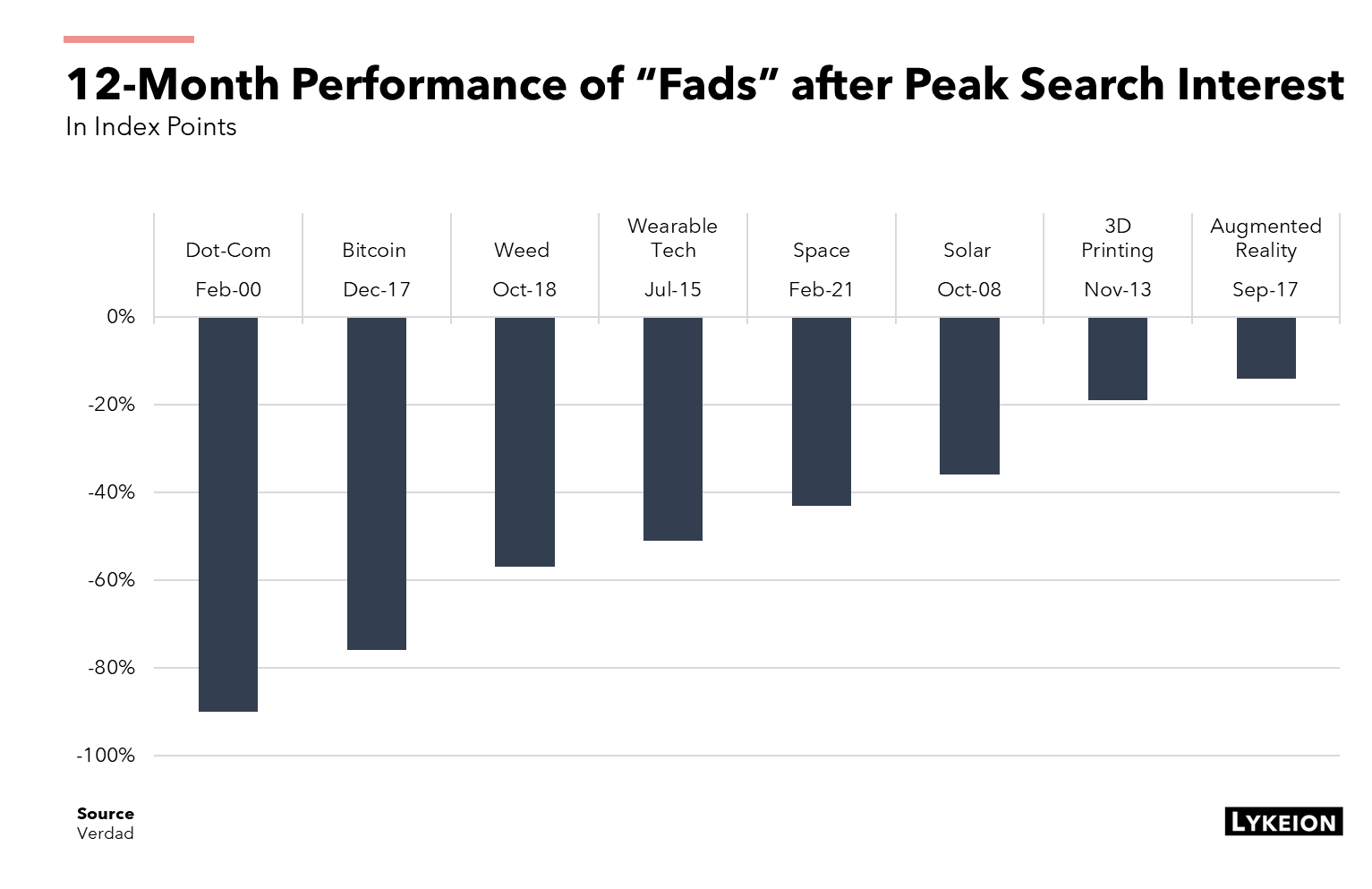 Investing in Fads Snippet Finance